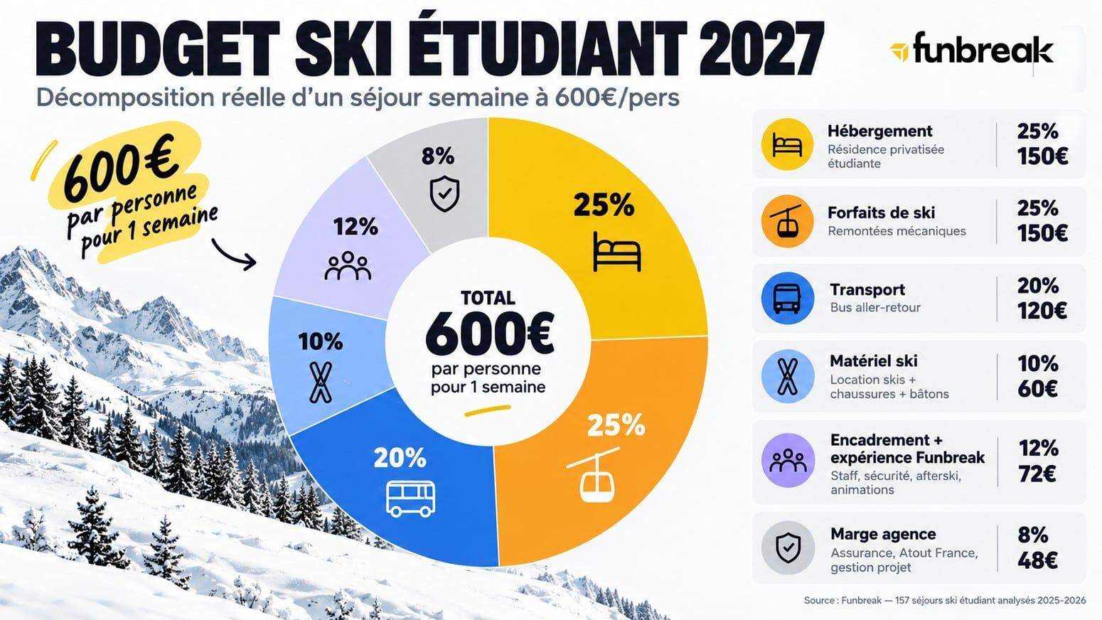 Décomposition budget séjour ski étudiant 2027 Funbreak